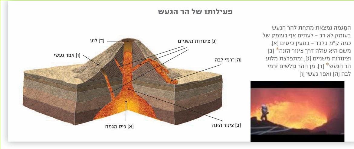 פעילותו של הר הגעש